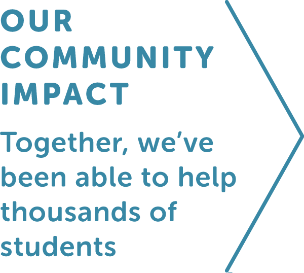 Our Community Impact Together, we've been able to help thousands of students